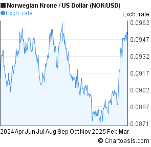 Us Dollar To Norwegian Krone Chart