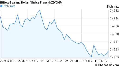 New Zealand Dollar to Swiss Franc (NZD/CHF) 2 months forex chart