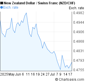 New Zealand Dollar to Swiss Franc (NZD/CHF) 2 months forex chart
