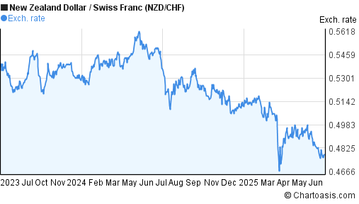 New Zealand Dollar to Swiss Franc (NZD/CHF) 2 years forex chart