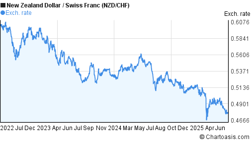 New Zealand Dollar to Swiss Franc (NZD/CHF) 3 years forex chart