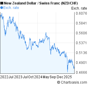 New Zealand Dollar to Swiss Franc (NZD/CHF) 3 years forex chart