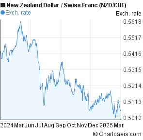 Nzdchf Chart