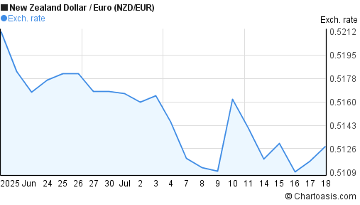 New Zealand Dollar to Euro (NZD/EUR) 1 month forex chart