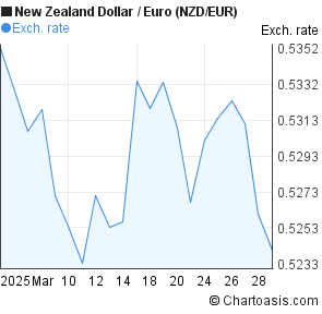 Euro Dollar Chart Last 6 Months