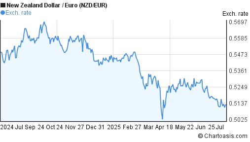 New Zealand Dollar to Euro (NZD/EUR) 1 year forex chart