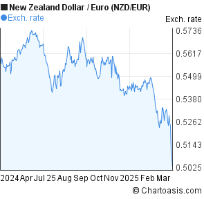 Euro Vs Nzd Chart