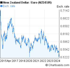 Dollar To Euro Chart 10 Year