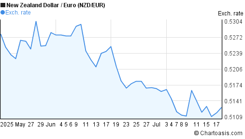 New Zealand Dollar to Euro (NZD/EUR) 2 months forex chart