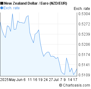 New Zealand Dollar to Euro (NZD/EUR) 2 months forex chart