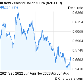 2 years NZD/EUR chart