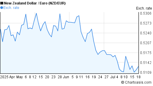 New Zealand Dollar to Euro (NZD/EUR) 3 months forex chart