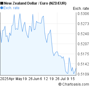 New Zealand Dollar to Euro (NZD/EUR) 3 months forex chart