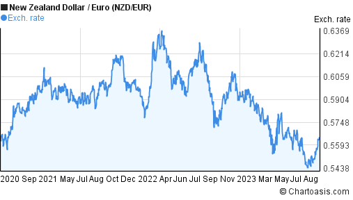 3 years NZD/EUR chart