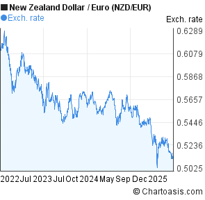 New Zealand Dollar to Euro (NZD/EUR) 3 years forex chart