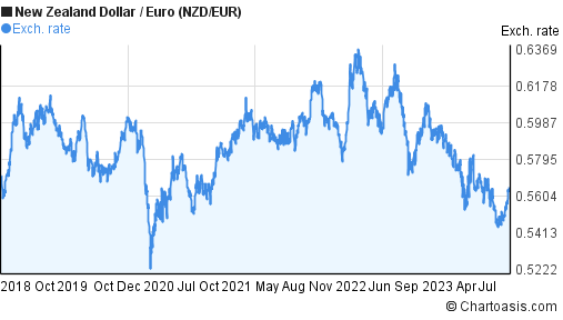5 years New Zealand Dollar-Euro (NZD/EUR) chart | Chartoasis.com