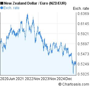 Nzd Eur 5 Years Chart New Zealand Dollar Euro Rates - 