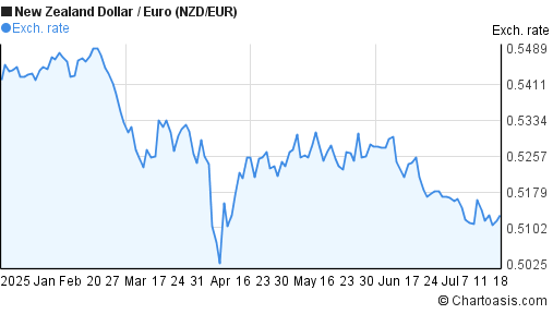 New Zealand Dollar to Euro (NZD/EUR) 6 months forex chart