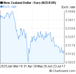 New Zealand Dollar to Euro (NZD/EUR) 6 months forex chart
