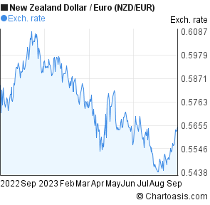 Us Dollar Vs New Zealand Dollar Chart