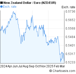 Us Dollar Vs New Zealand Dollar Chart