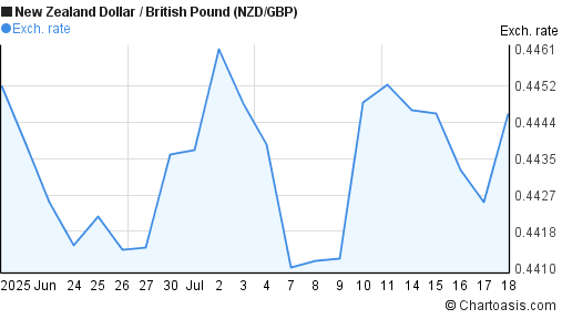 New Zealand Dollar to British Pound (NZD/GBP) 1 month forex chart