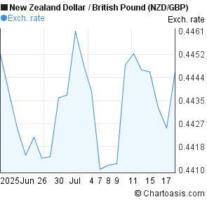 New Zealand Dollar to British Pound (NZD/GBP) 1 month forex chart