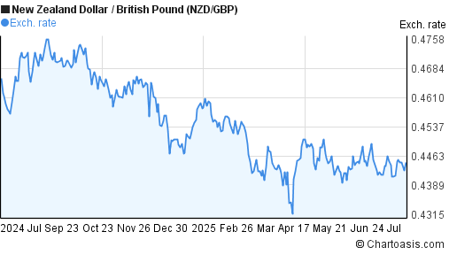 New Zealand Dollar to British Pound (NZD/GBP) 1 year forex chart