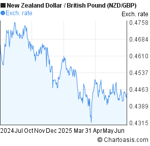 New Zealand Dollar to British Pound (NZD/GBP) 1 year forex chart