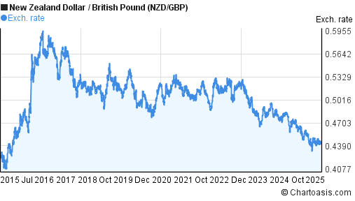 New Zealand Dollar to British Pound (NZD/GBP) 10 years forex chart