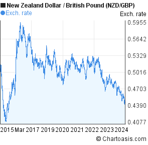 Gbp Vs Nzd Chart