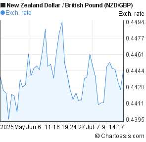 New Zealand Dollar to British Pound (NZD/GBP) 2 months forex chart