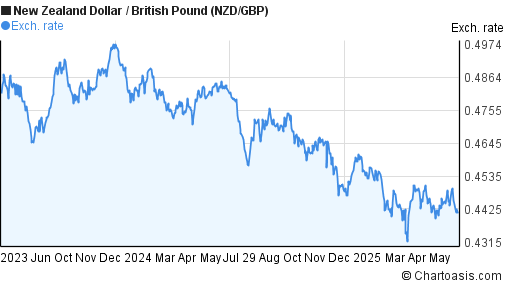2 Years NZD GBP Chart New Zealand Dollar British Pound 2-years-nzd-gbp-chart-new-zealand-dollar-british-pound