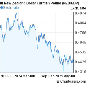 New Zealand Dollar to British Pound (NZD/GBP) 2 years forex chart