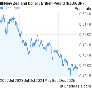 New Zealand Dollar to British Pound (NZD/GBP) 3 years forex chart