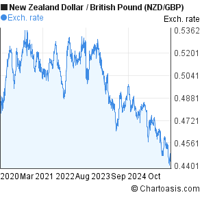 Gbp Nzd Chart