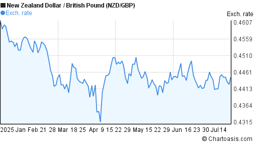 New Zealand Dollar to British Pound (NZD/GBP) 6 months forex chart