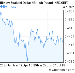 New Zealand Dollar to British Pound (NZD/GBP) 6 months forex chart