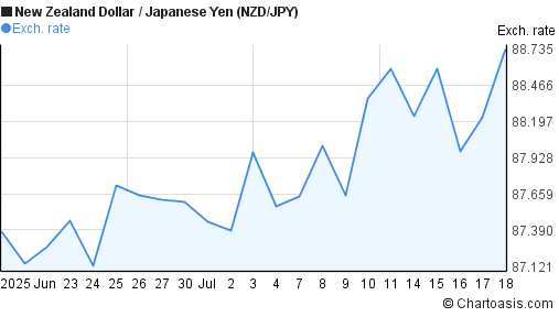 New Zealand Dollar to Japanese Yen (NZD/JPY) 1 month forex chart