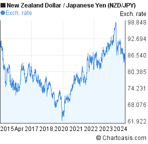 Nzdjpy Chart