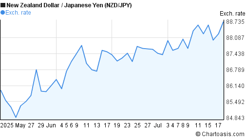 New Zealand Dollar to Japanese Yen (NZD/JPY) 2 months forex chart