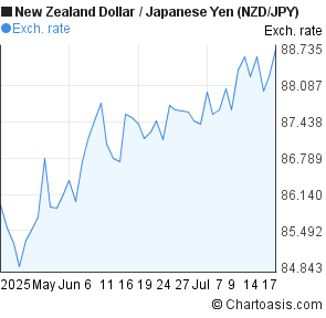 New Zealand Dollar to Japanese Yen (NZD/JPY) 2 months forex chart
