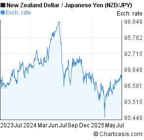 New zealand malaysia forex chart