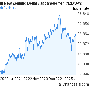Nz forex nzd aud chart