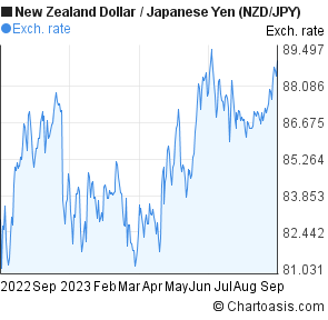 Yen forex chart
