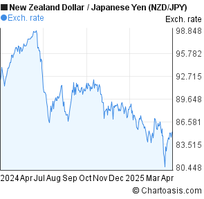 Nzd Jpy Chart - 