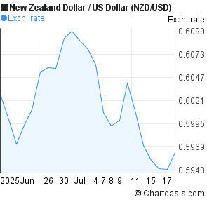 New zealand malaysia forex chart