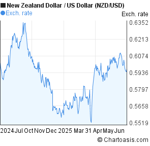New Zealand Dollar to US Dollar (NZD/USD) 1 year forex chart