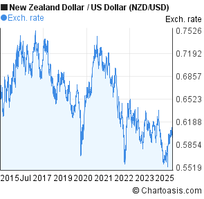 Nzd usd forex