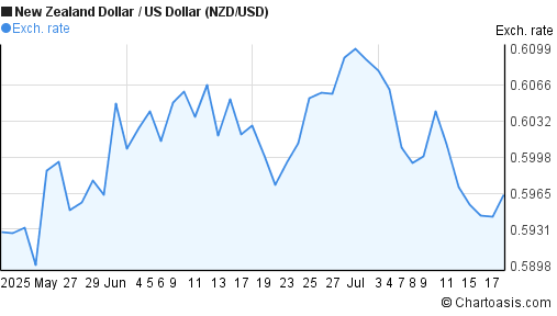 New Zealand Dollar to US Dollar (NZD/USD) 2 months forex chart